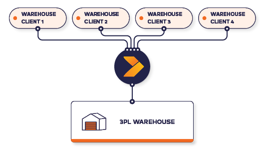 Crossfire-3PL-Warehouse_Diagram_2