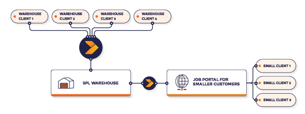 Crossfire-3PL-Warehouse_Diagram_4