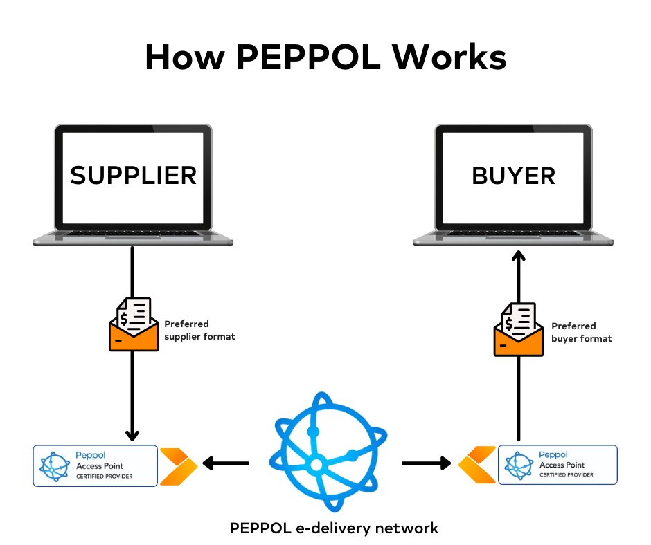 How Peppol works